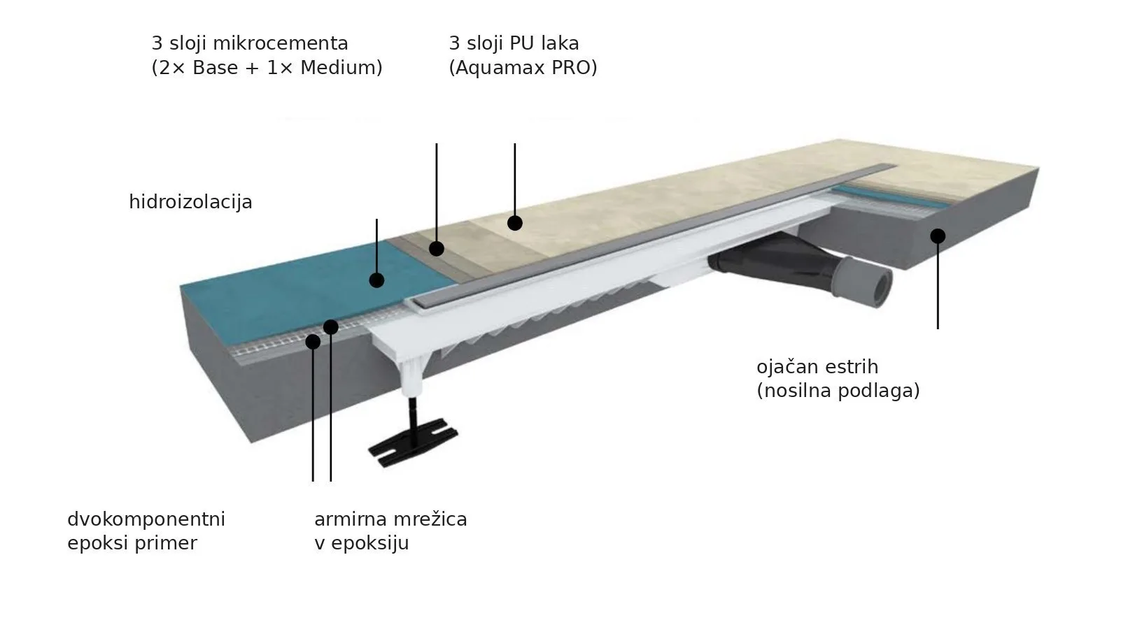 Prerez vgradnje kanalete Liquid v mikrocementna tla: ojačan estrih, dvokomponentni epoksi primer, armirna mrežica v epoksiju, 3 sloji mikrocementa, 2 sloja PU laka